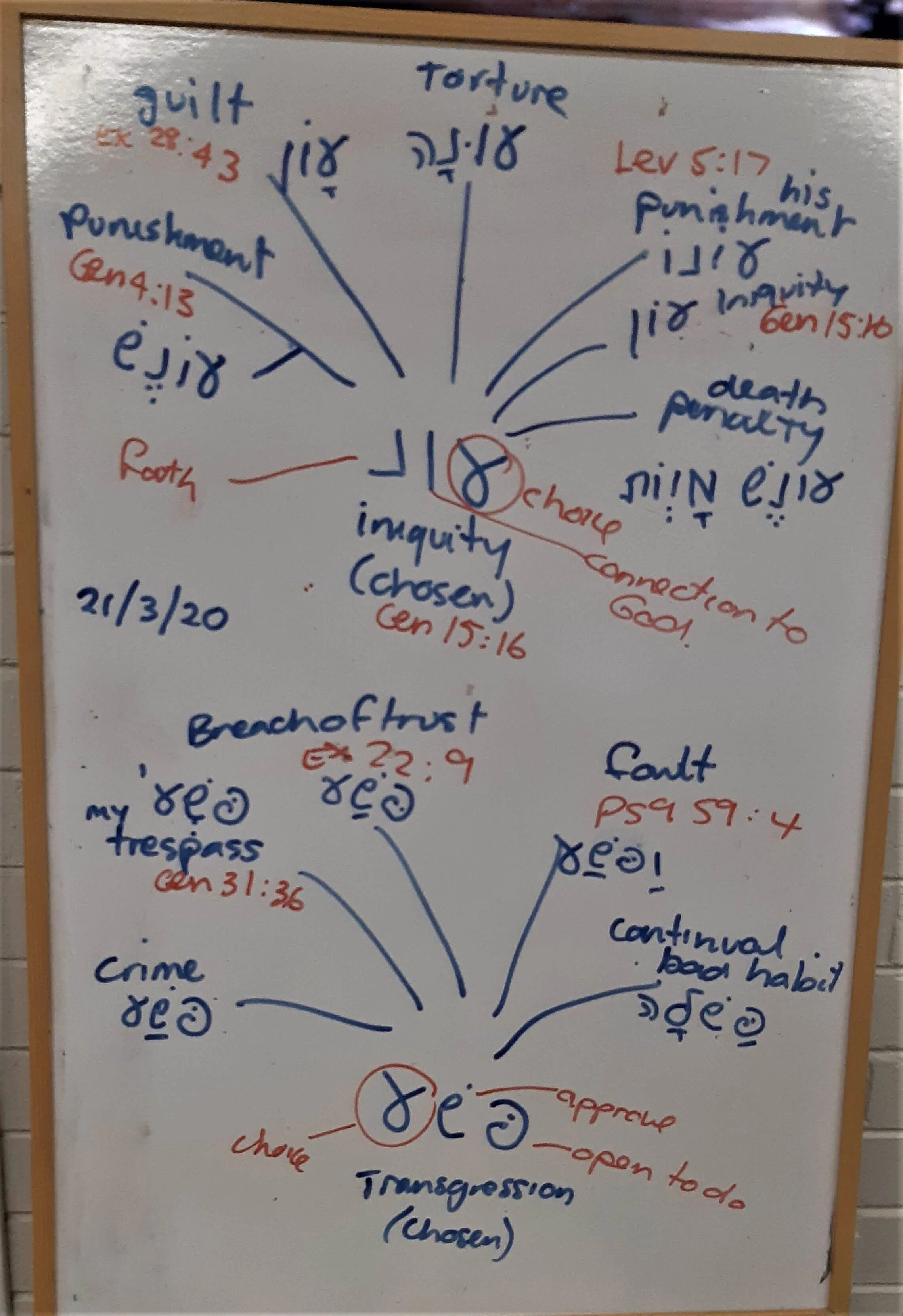Continued study on Sin, inquity and trangression from Exd 34 v7 by Sandra. March 2020