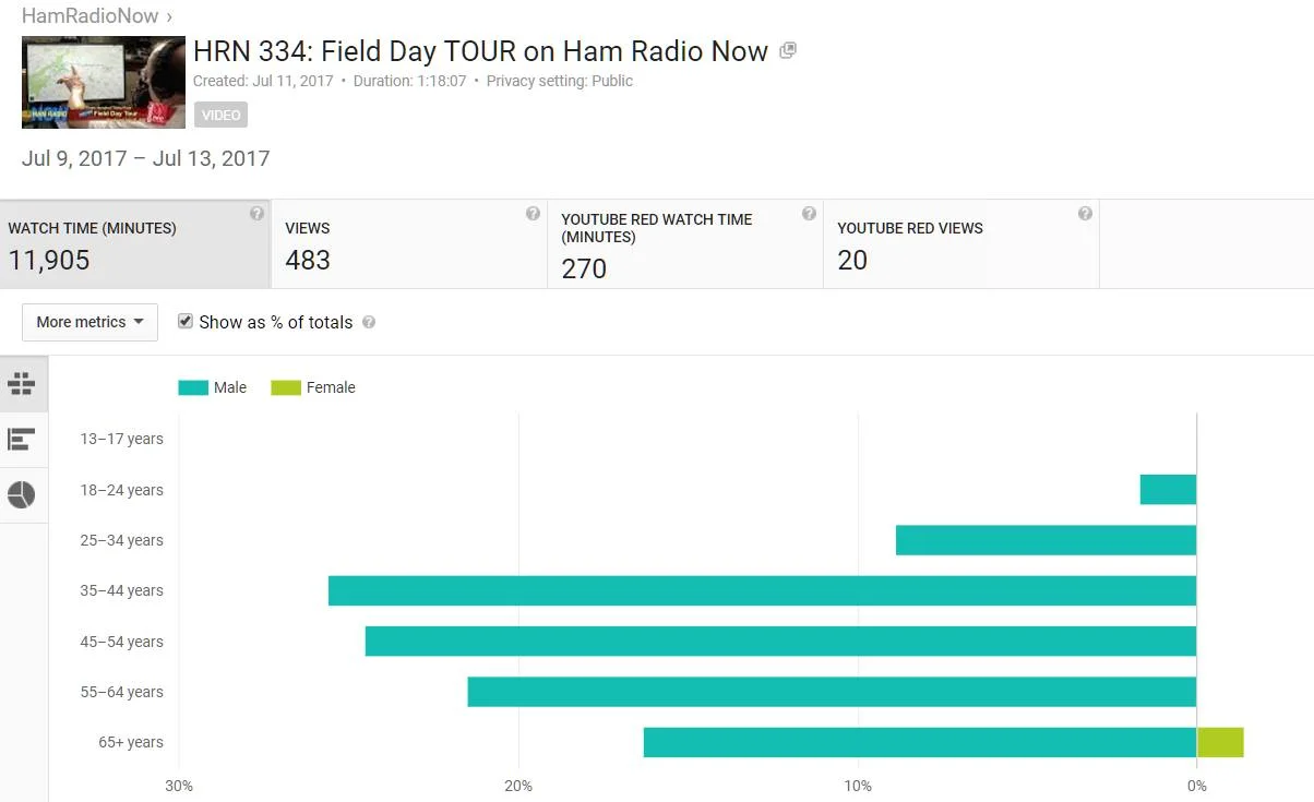 Demographics for the Field Day Tour, HRN 334
