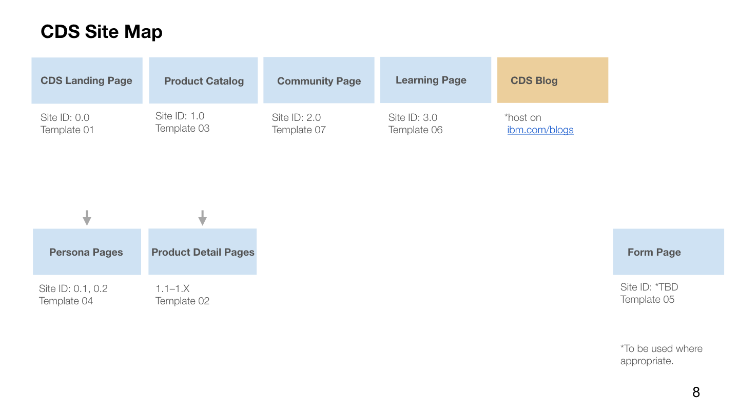 Map of templates and page types