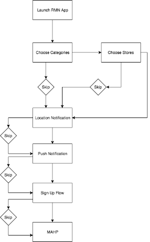 Final Experience Flow