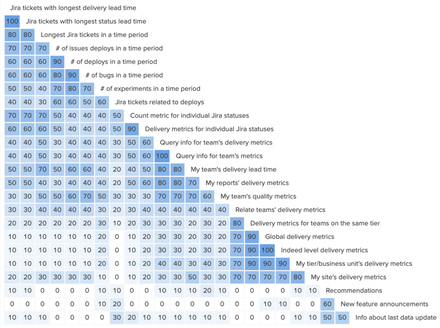Similarity matrix to help identify how to categorize information