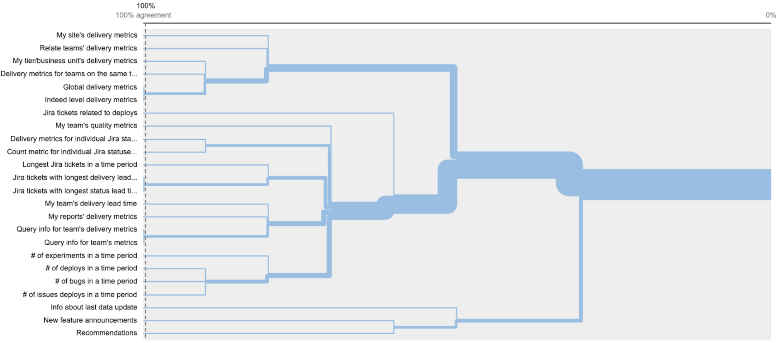 Dendrogram visualization to understand the level of agreement on the prospective categories