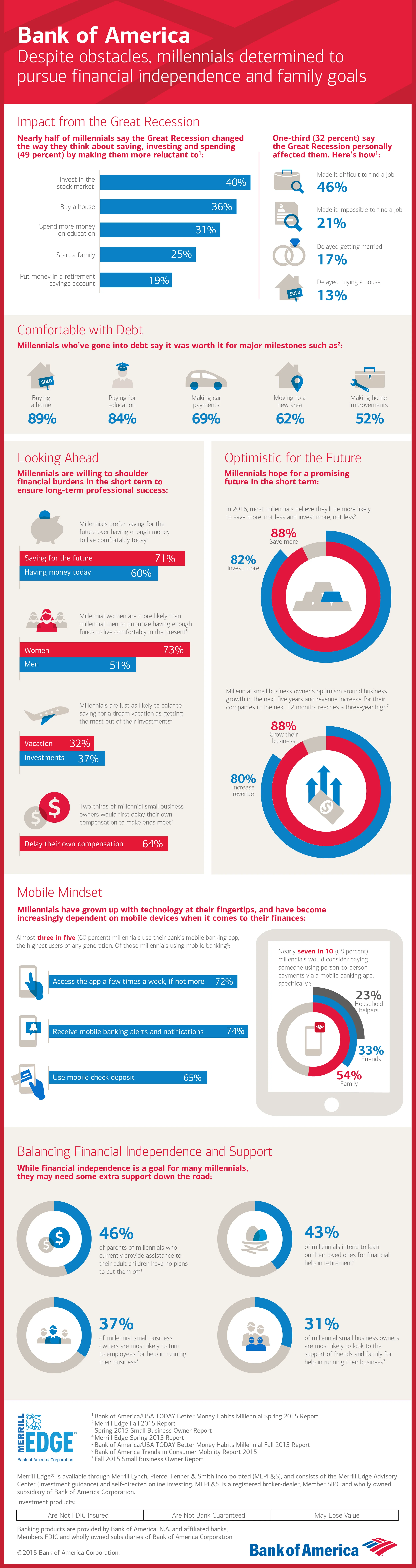 Bank of America Year End Snapshot