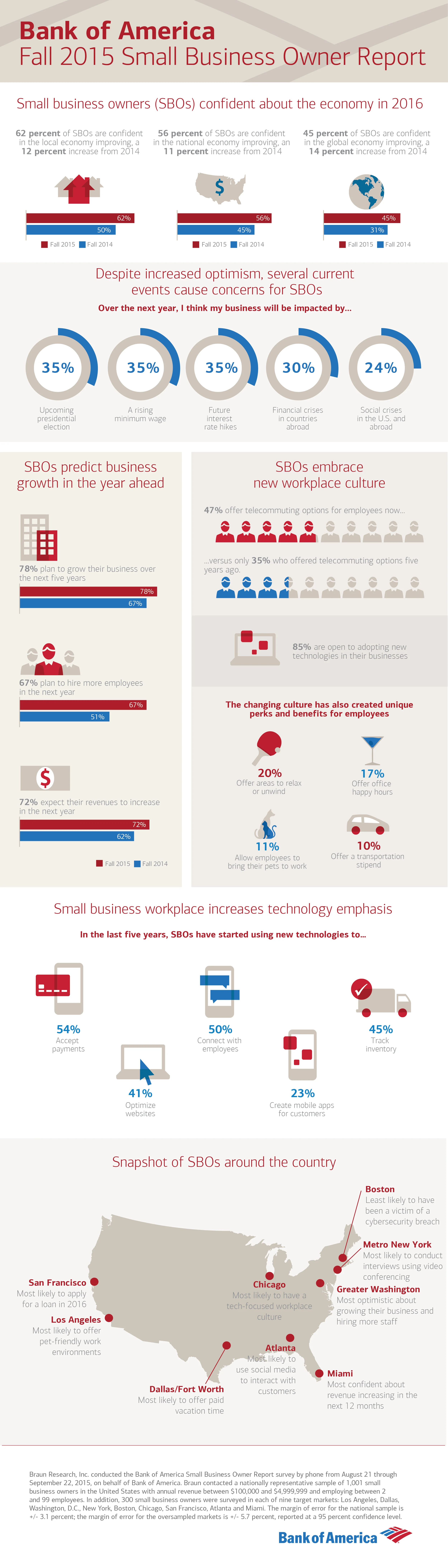Bank of America Fall 2015 SBOR