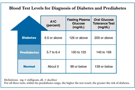 This Is Diabetes - Blood Sugar Levels with A1c.jpg