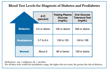 DM Awareness - Blood Sugar Levels.png
