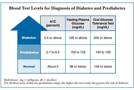 Diabetes Awareness Month - fasting, A1c, OGTT.jpg