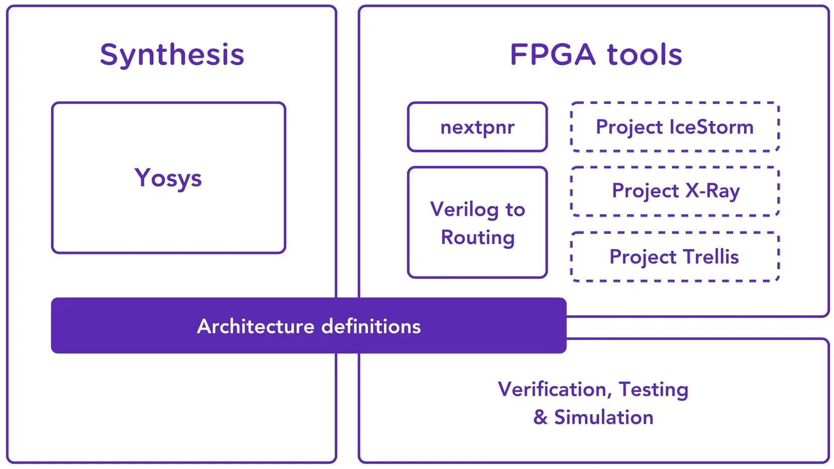GCC for FPGA: SymbiFlow Open Source Toolchain