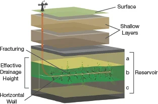 ▲ A diagnostic tool developed by Biota Technology uses DNA data obtained from microbes residing in the subsurface of oil reservoirs to track the flow of oil. Subsurface DNA Diagnostics creates a DNA baseline along a wellbore with cutting samples (red line in layers a and b). Data from the oil samples provides information on the vertical drainage height in the target oil layer (b) and shows whether the oil layers above (a) and below (c) the target layer are also being drained.