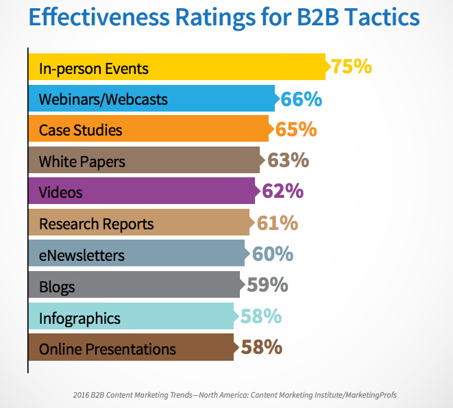Why In-Person Events Are The Most Successful Marketing Tactic