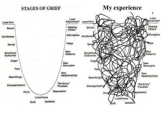 I did not create this image! Just captured it somewhere (Facebook, likely). Because it is so very eloquent about how messy grief really is.