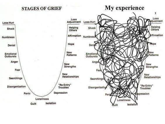 I captured this image, from Facebook, likely. I like it because it illustrates so well that grief is not “neat.” It’s messy. & it does NOT run in a nice, straight line.