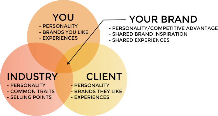 Brand Strategy Diagram by Tarragon Studios, LLC