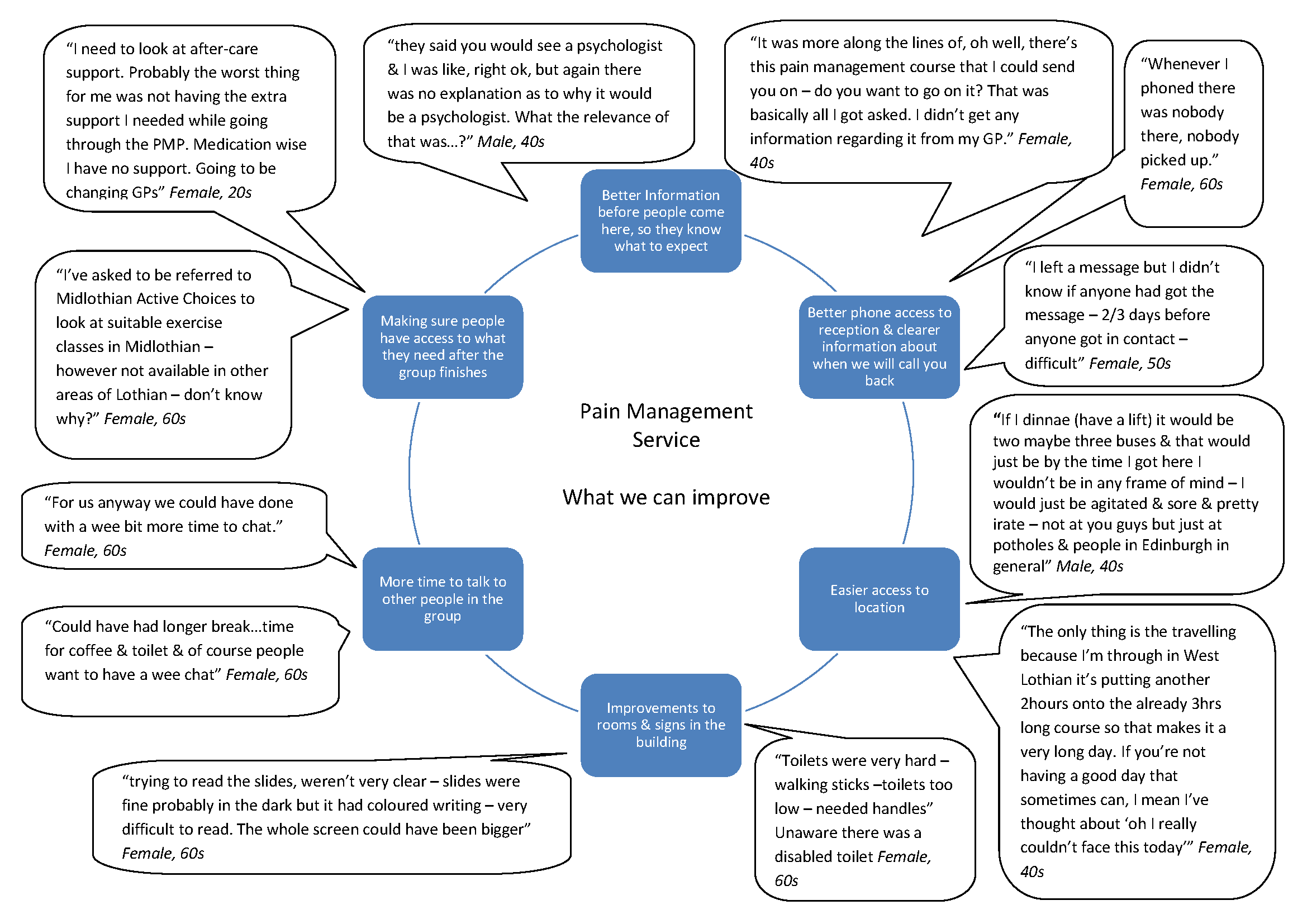 Spider_Diagram_of_Patient_Feedback_from_Interviews_Page_2.png