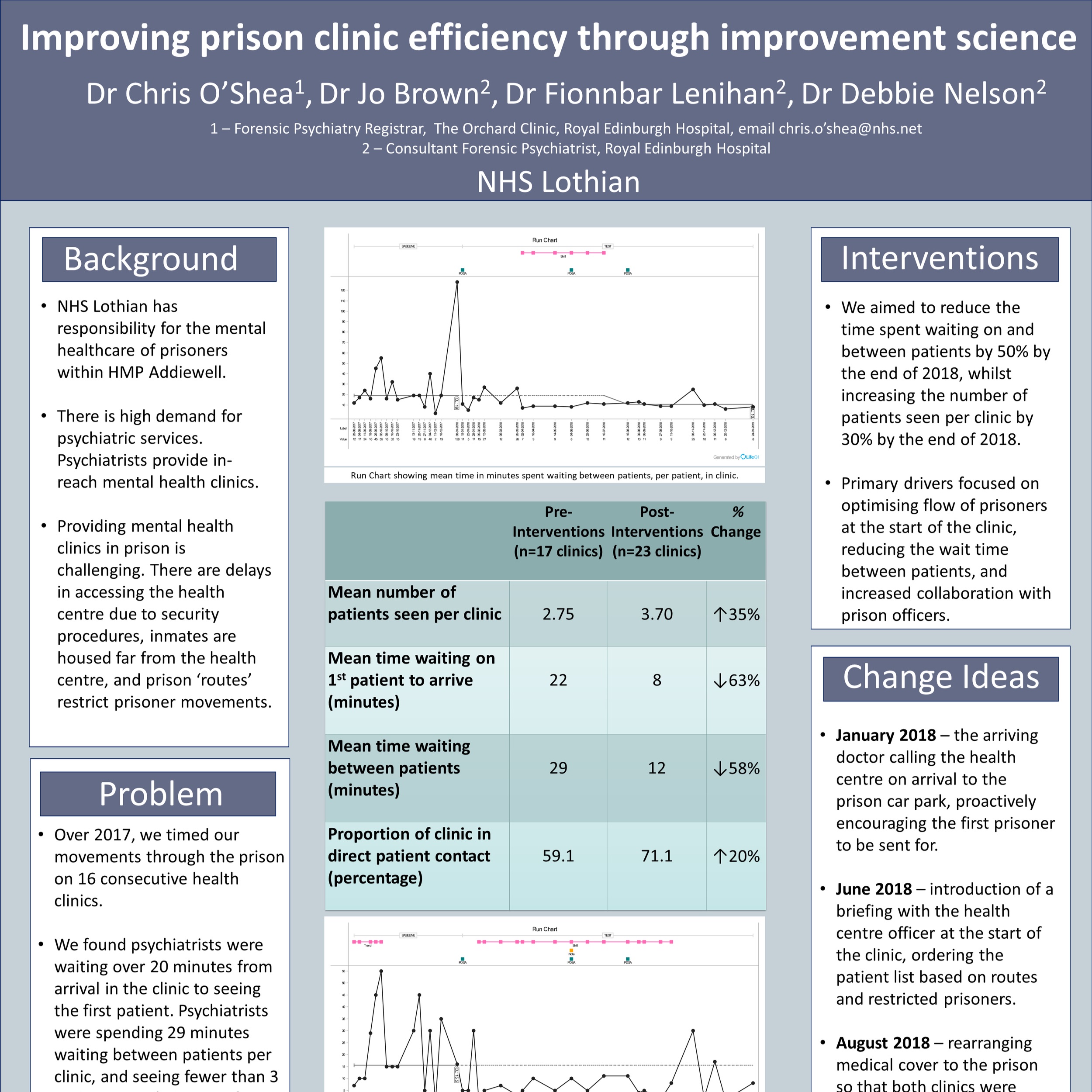 Improving prison clinic efficiency through improvement science