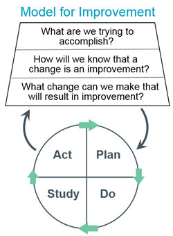 Model for Improvement — Lothian Quality