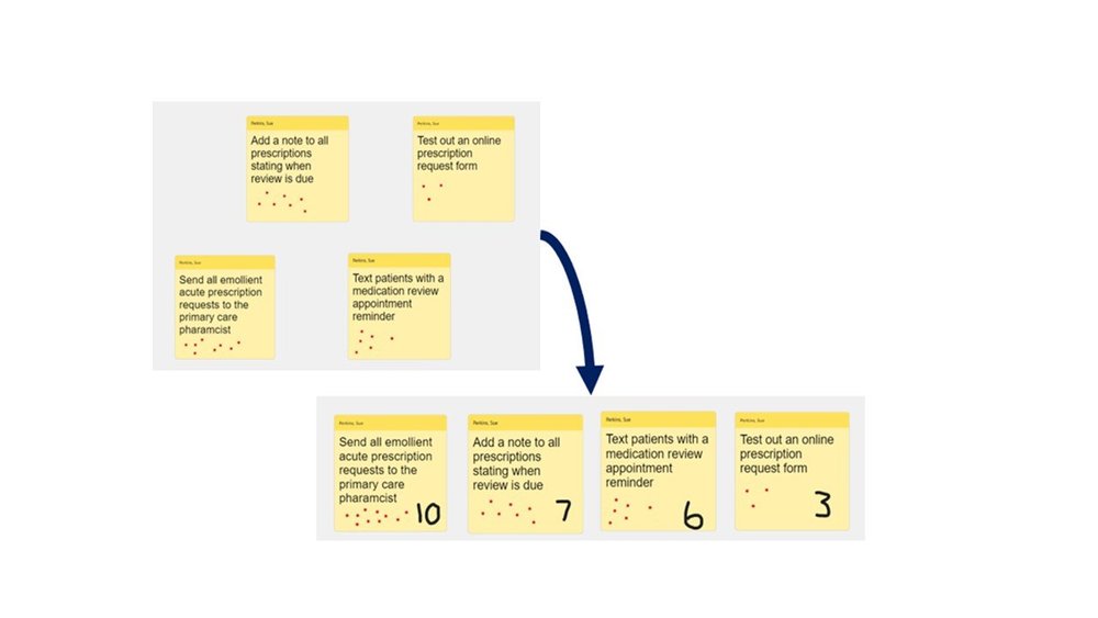 PC Resource Dot Voting — Lothian Quality
