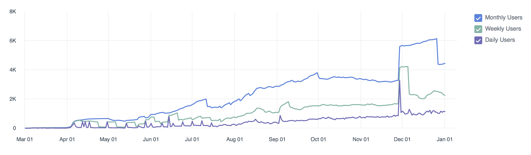 User activity from March 2017 to January 2018