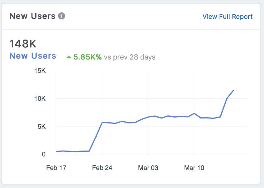 Daily new users from Feb 17 to March 17