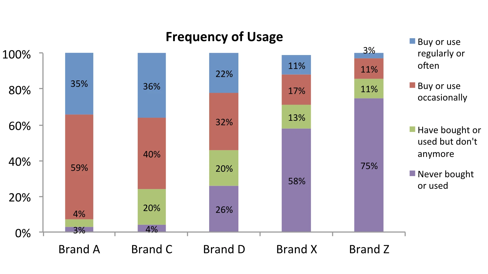 ATTITUDES & USAGE STUDY For a Tool Manufacturer who wanted to expand into a new market, this study helped inform the strategy to help them understand their new target