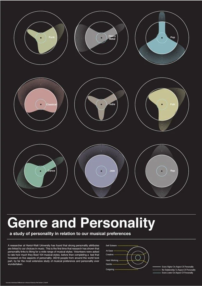 A 2015 study done by researchers to determine attributes of those who prefer different genres. Notice pop music lovers have high gentleness, self esteem, are hard working, and outgoing.