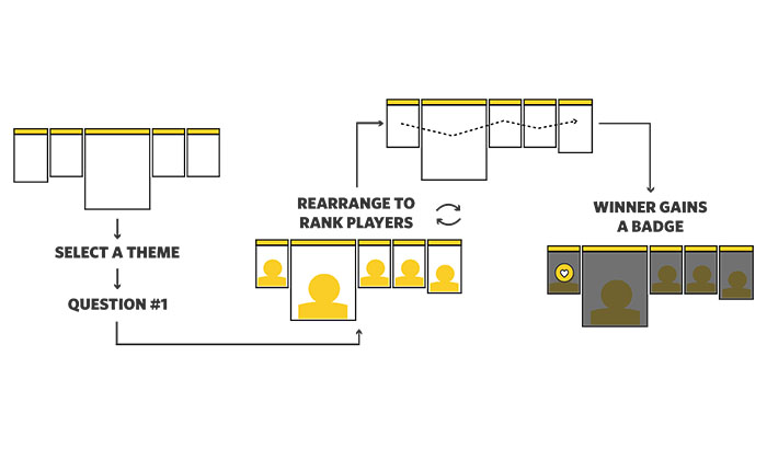 A diagram showing how the multi-device board becomes a core game mechanic