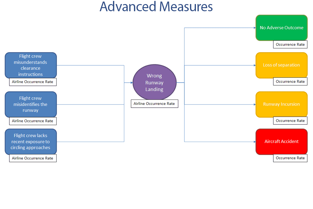  Airline expands to track all known factors which may impact an airlines risks of a wrong runway landing.&nbsp;Occurrence rate of these factors are measured and tracked across airline operations.&nbsp; 