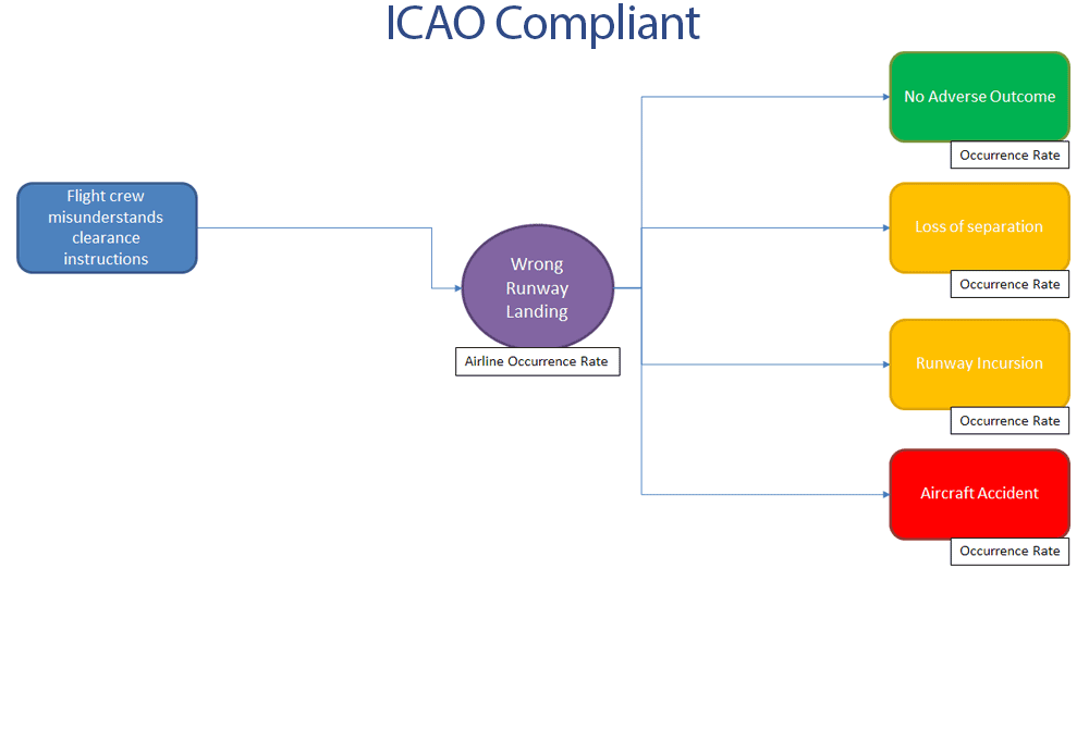  Airline identifies wrong runway event occurrence rates, and outcome rates.&nbsp;While airlines may identify factors involved in individual events, the aggregated data analysis focuses on tracking wrong runway landing events and the outcomes of those