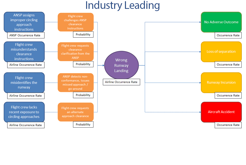 Airline expands hazard tracking to include outside factors such as ANSP assigning incorrect approach instructions. At the industry leading level, the airline begins to include safety barriers to limit the impact of factors leading to wrong runway landings. The Airline will incorporate operational data and advanced modeling to estimate the probability of success of the barriers. 