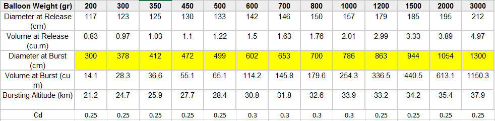 Kaymont (Totex) Balloon Burst Data. Source: https://ukhas.org.uk/guides:balloon_data The data above is based on the use of Hydrogen rather than Helium. Note: It is not recommended to use the Burst Altitude data published on Kaymont's website. Data for burst diameter is rounded to the nearest foot, resulting in large errors of estimated burst altitude for some cases.