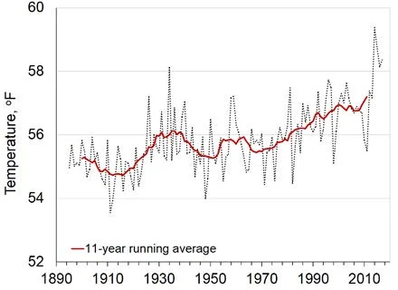 Average annual temperature on the rise in California