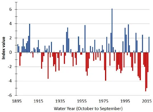 Intensity and frequency of drought conditions increasing in California (Palmer Drought Severity Index)