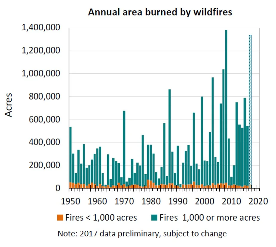 Large wildfires generally increasing in California.