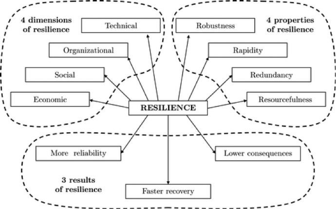 “Resilience and Sustainability of Civil Infrastructure: Toward a Unified Approach.” Paolo Bocchini, M.ASCE; Dan M. Frangopol, Dist.M.ASCE; Thomas Ummenhofer; and Tim Zinke Journal of Infrastructure Systems.Volume 20 Issue 2- June 2014