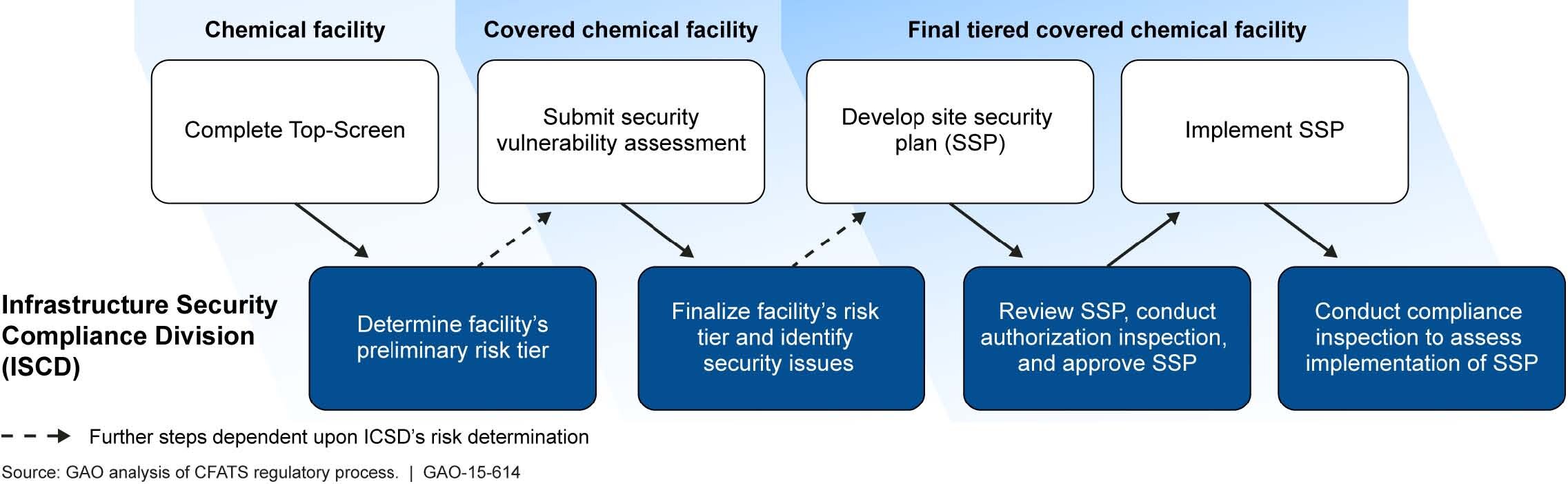CFATS - Risk Management for Chemicals of Interest — KERAMIDA Inc.