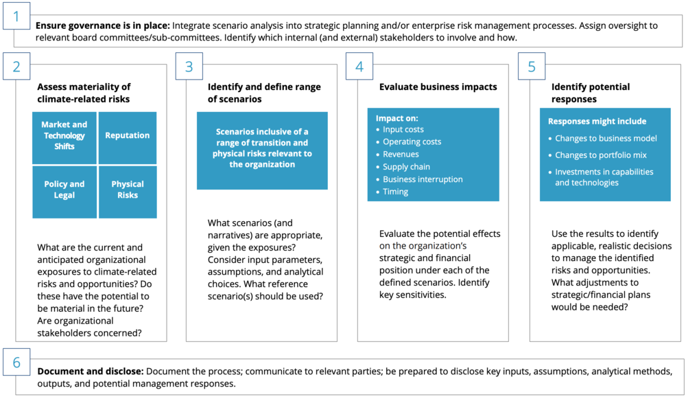 Climate Scenario Analysis What It Is And What It Isn T Keramida Inc