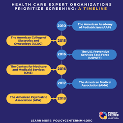  Health care expert organizations prioritize screening: a timeline  2010: The American Academy of Pediatricians (APA)  2015: The American College of Obstetrics and Gynecology (ACOG)  2016: The U.S. Preventive Services Task Force (YSPSTF)  2016: The C