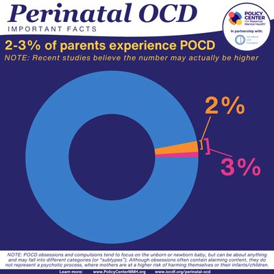 Perinatal OCD 2-3% of parents experience POCD