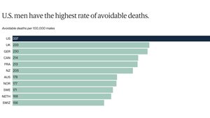 American Men Are Sicker and Die Sooner Than Peers in Other High-Income Countries