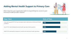 Those with Non-Medicaid Health Care Benefits Have Increasing Access to Mental Health Providers