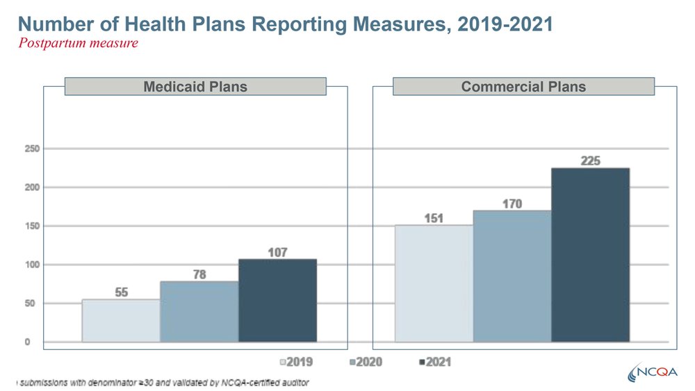 Number of Health Plans Reporting Measures, 2019-2021