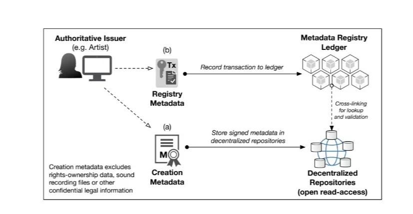 Toward an Open and Scalable Music Metadata Layer