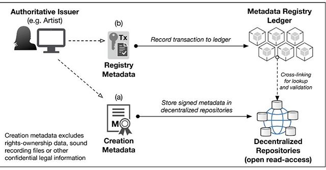 &ldquo;One of the significant issues in the music supply chain today is the lack of consistent, complete and authoritative information or metadata regarding the creation of a given musical work.&quot; Read the latest post on the OMI blog, which inclu