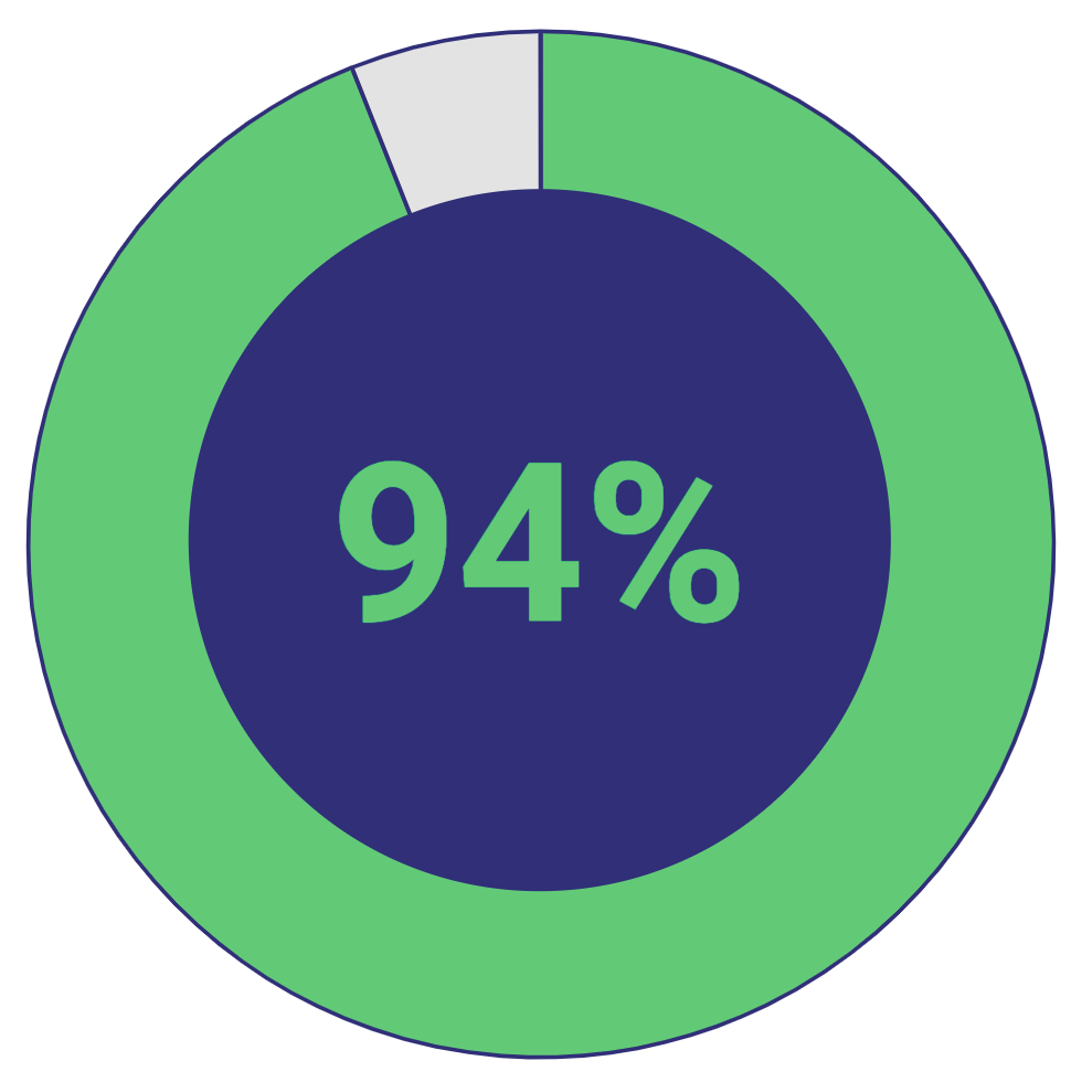 94% of participants identify as people of color