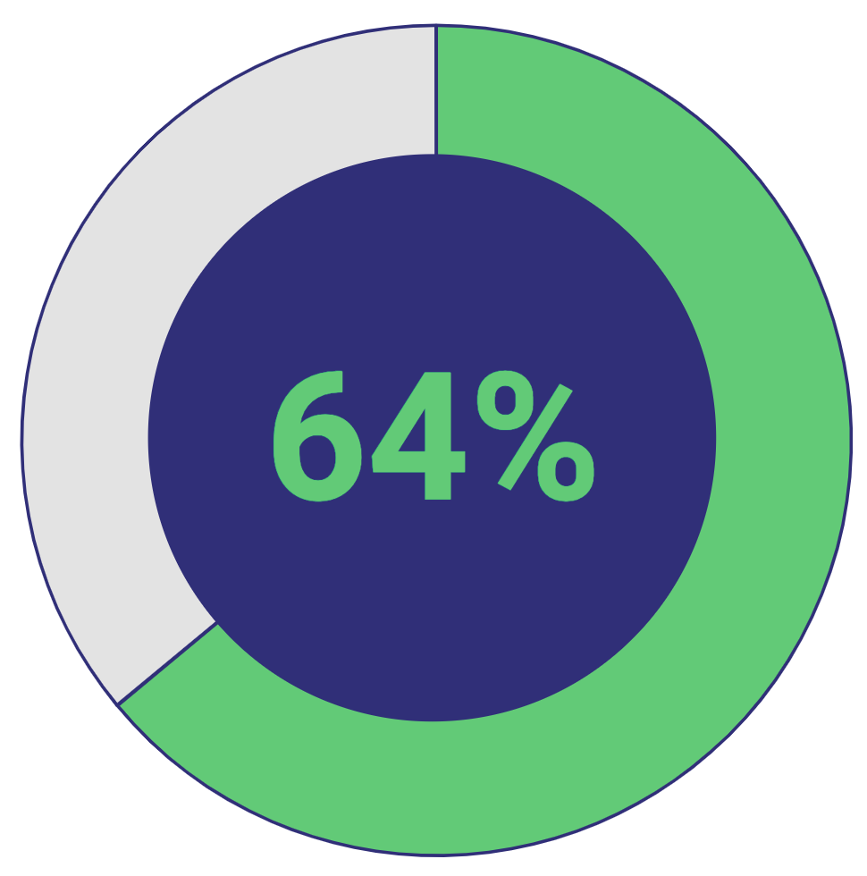 64% of participants identify as women or nonbinary people