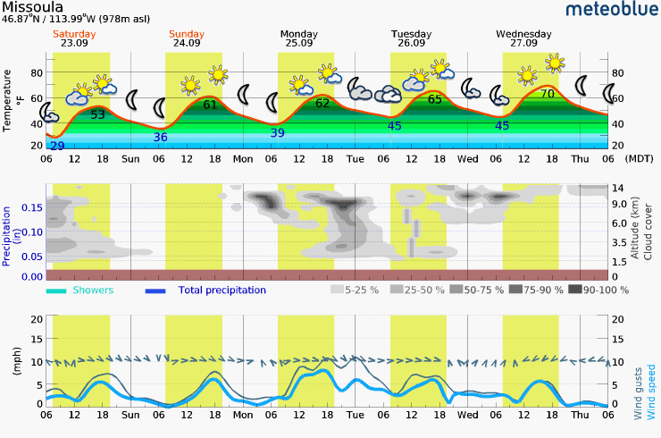 Saturday – Wednesday Meteogram (Missoula Area)