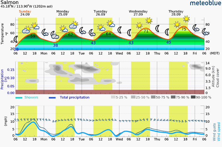 Saturday – Wednesday Meteogram (Salmon, ID Area)