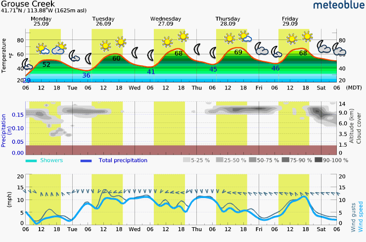 Sunday – Thursday Meteogram (Grouse Creek, UT Area)