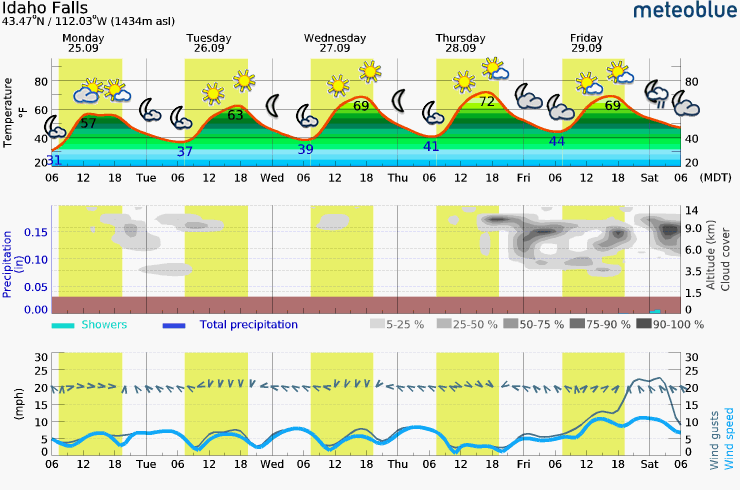 Sunday – Thursday Meteogram (Idaho Falls, ID Area)