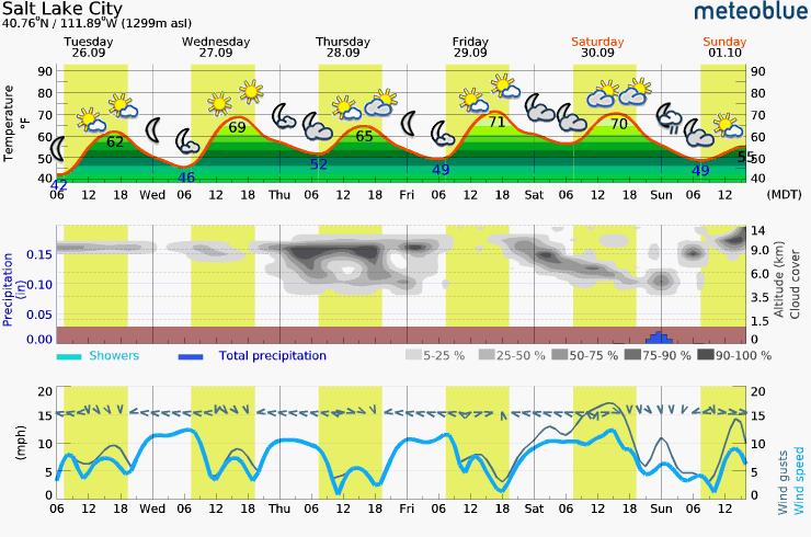 Tuesday – Sunday Meteogram (Salt Lake City, UT Area)